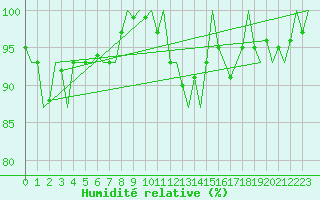 Courbe de l'humidit relative pour Cork Airport