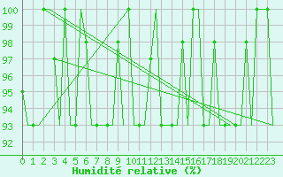 Courbe de l'humidit relative pour Murmansk