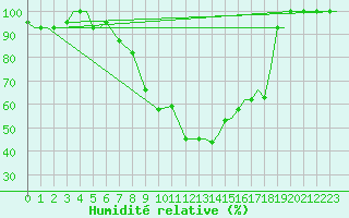 Courbe de l'humidit relative pour Kozani Airport