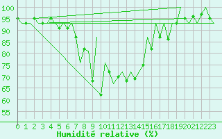 Courbe de l'humidit relative pour Cluj-Napoca