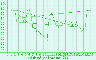 Courbe de l'humidit relative pour Rimini