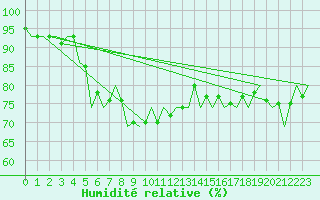 Courbe de l'humidit relative pour Bardufoss