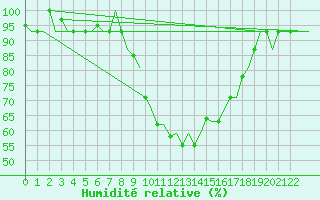 Courbe de l'humidit relative pour Verona / Villafranca