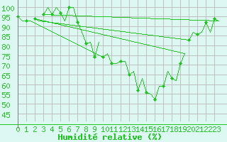 Courbe de l'humidit relative pour Burgos (Esp)