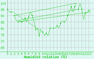 Courbe de l'humidit relative pour Utti