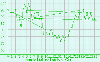 Courbe de l'humidit relative pour Asturias / Aviles