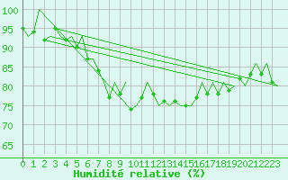 Courbe de l'humidit relative pour Aberdeen (UK)