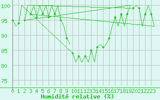 Courbe de l'humidit relative pour Savonlinna