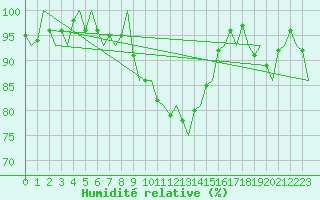 Courbe de l'humidit relative pour Niederstetten