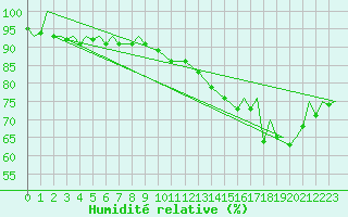 Courbe de l'humidit relative pour Vamdrup