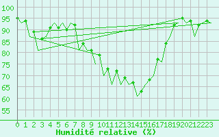 Courbe de l'humidit relative pour Hamburg-Fuhlsbuettel