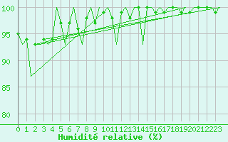 Courbe de l'humidit relative pour Dublin (Ir)