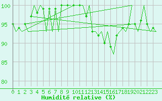 Courbe de l'humidit relative pour Groningen Airport Eelde