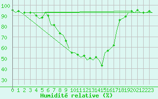 Courbe de l'humidit relative pour Hohn