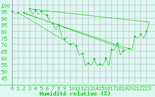 Courbe de l'humidit relative pour Erfurt-Bindersleben