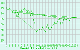 Courbe de l'humidit relative pour Augsburg