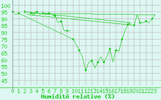 Courbe de l'humidit relative pour Niederstetten