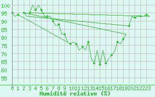 Courbe de l'humidit relative pour Niederstetten
