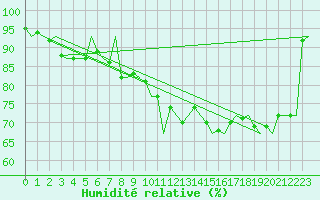 Courbe de l'humidit relative pour Bonn (All)