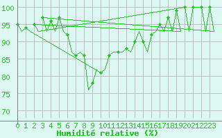 Courbe de l'humidit relative pour Aberdeen (UK)