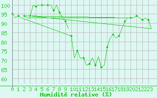 Courbe de l'humidit relative pour Beauvechain (Be)