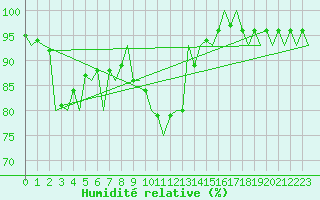 Courbe de l'humidit relative pour Niederstetten