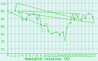 Courbe de l'humidit relative pour Neuburg / Donau