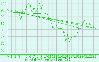 Courbe de l'humidit relative pour Luxembourg (Lux)