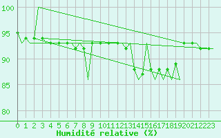 Courbe de l'humidit relative pour Kiruna Airport