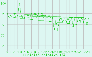 Courbe de l'humidit relative pour Luxembourg (Lux)