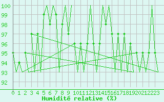 Courbe de l'humidit relative pour Linkoping / Malmen