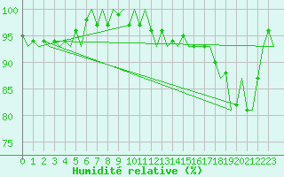 Courbe de l'humidit relative pour Maastricht / Zuid Limburg (PB)
