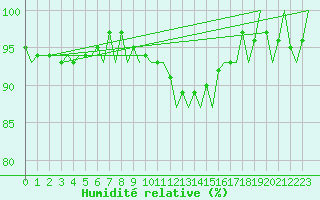 Courbe de l'humidit relative pour Dublin (Ir)