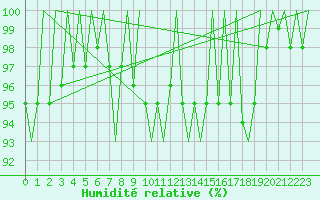 Courbe de l'humidit relative pour Bonn (All)