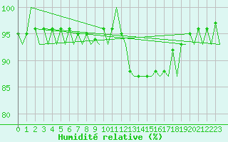 Courbe de l'humidit relative pour Muenster / Osnabrueck