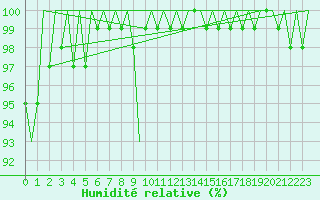 Courbe de l'humidit relative pour Cork Airport