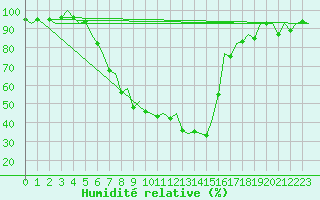 Courbe de l'humidit relative pour Bilbao (Esp)