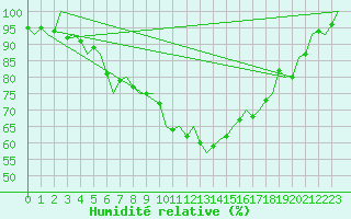 Courbe de l'humidit relative pour Eindhoven (PB)