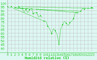 Courbe de l'humidit relative pour Innsbruck-Flughafen