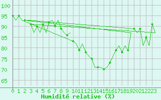 Courbe de l'humidit relative pour Bonn (All)