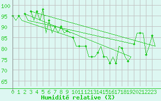 Courbe de l'humidit relative pour Wick