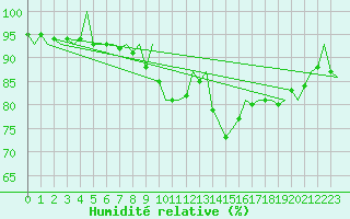 Courbe de l'humidit relative pour Wunstorf