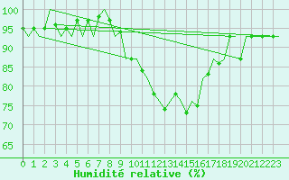 Courbe de l'humidit relative pour Luxembourg (Lux)