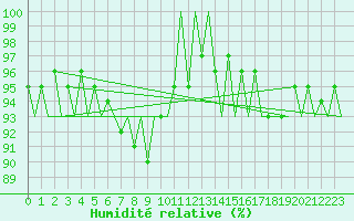 Courbe de l'humidit relative pour Celle