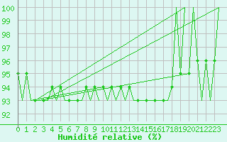 Courbe de l'humidit relative pour Fassberg