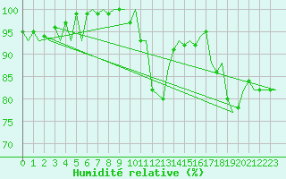 Courbe de l'humidit relative pour Dublin (Ir)