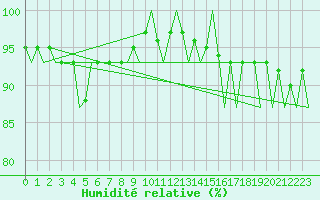 Courbe de l'humidit relative pour Aberdeen (UK)