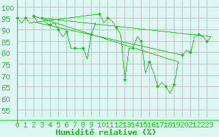 Courbe de l'humidit relative pour Eindhoven (PB)