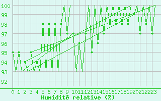 Courbe de l'humidit relative pour Eindhoven (PB)