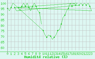 Courbe de l'humidit relative pour Visby Flygplats